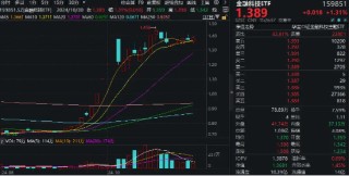 “业绩+题材”驱动，金融科技异动拉升！金融科技ETF（159851）翻红涨逾1%，凌志软件20CM涨停