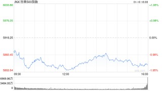 尾盘：美股维持跌势 三大股指跌幅均超1.3%