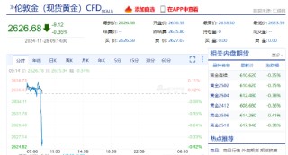 现货黄金短线走低近10美元 失守2630美元