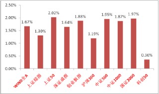 中加基金固收周报︱科技主线持续强势