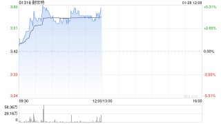 耐世特盘中涨超5% 机构称公司美国业务有望迎来复苏