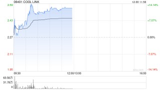 COOL LINK早盘涨超12% 与赣州足梦思订立谅解备忘录