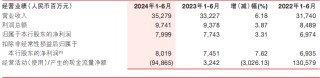 浙商银行上半年净利近80亿元增逾3% 不良贷款“一升一降”