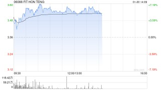 鸿腾精密早盘涨超5% 机构称未来公司盈利能力有望提升