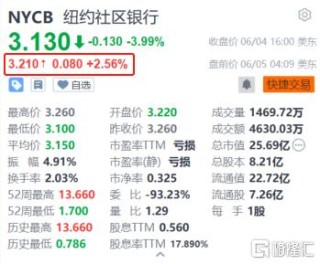 纽约社区银行盘前涨超2.5% 任命CEO兼任执行董事长一职
