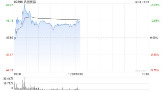 名创优品盘中涨超5% 公司明年将推出自研谷子类周边产品