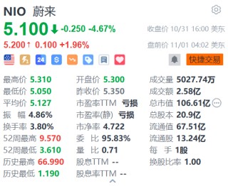 蔚来盘前涨近2% 第三品牌FIREFLY萤火虫将于NIO Day 2024发布