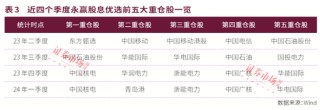 公募中考优等生重仓股曝光！宏利基金王鹏主打"易中天"，永赢基金许拓受益高股息，建信QDII持续青睐英伟达！