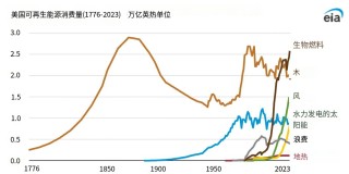 美国能源化石燃料时代终结了吗？可再生能源如何重塑未来结构？