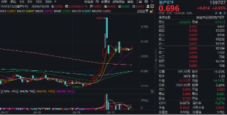 一线城市楼市或迎“暖冬”，龙头房企全线飘红！大悦城领涨超5%，地产ETF(159707)放量拉升2%！