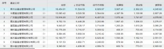 二季度公募基金市场规模再创新高！债基净申购态势明显，多位知名经理在管规模下降