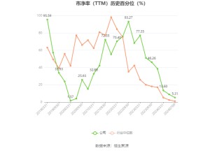 沧州大化：2024年上半年净利同比预降74.44%-76.91%