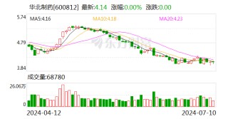华北制药：预计2024年上半年净利润为7000万元左右 同比增加164%左右