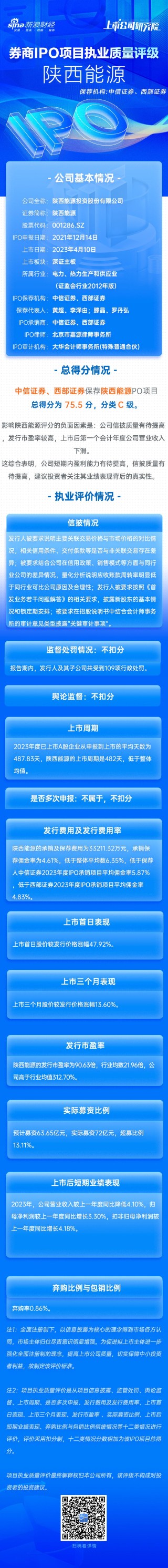 综述[钱眼操盘]中信证券、西部证券保荐陕西能源IPO项目质量评级C级 发行市盈率高于行业均值312.70% 募资72亿元