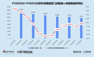 滔搏2025上半财年营利双降 净关闭直营店331家、存货周转期远超同行