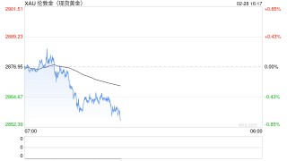 美国已“虹吸”他国超600吨黄金 投资者担心美对所有进口商品征收关税