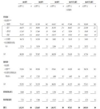 宏信龙再冲港股：零售业务下滑、更依赖批发、押注预制菜多年未见起色 员工持续流失、关店超200家
