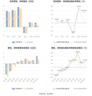 甘李药业：预计2024年上半年净利同比增长116.17%-145.98%