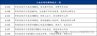 Mysteel日报：铜价重心上移现货升水企稳 电解铜成交有限（12.23）