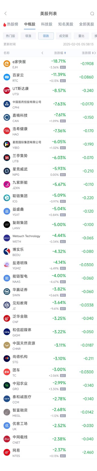 周二热门中概股多数上涨 拼多多涨8.37%，小鹏汽车涨8.29%