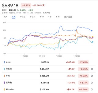 跌宕起伏的一周，尽管英伟达被重创，美股Mag 7整体“屹立不倒”