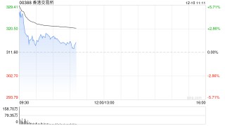 港交所盘中涨近6% 据报拟于明年推出针对非专业数据用户的折扣收费方案