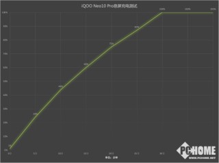 iQOO Neo10 Pro续航破局 蓝海电池还有快充绝活
