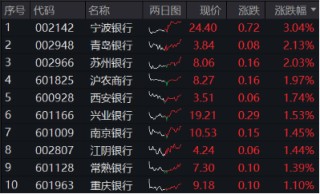 尾盘秀肌肉，银行率先止跌！央行表态+险资举牌，银行ETF（512800）逆市涨近1%，机构继续看好