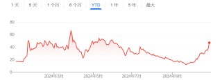 一场集会引发“特朗普概念股”单日暴涨20% 大选已经稳赢了？