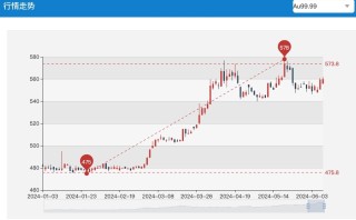 金价“急转”销售市场承压 黄金零售品牌端午节也难“吸金”？