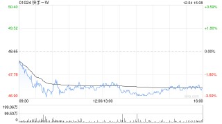 快手-W12月4日斥资3829.6万港元回购81万股