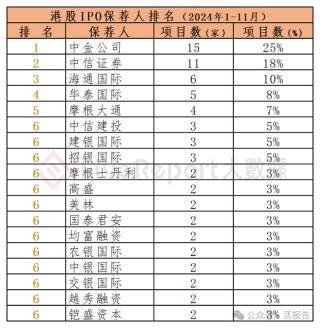 香港IPO中介排行-2024年11月：头部稳固，而竞争不减