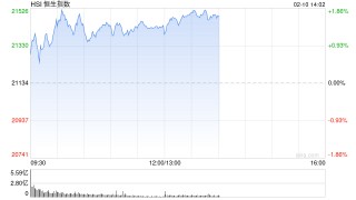午评：港股恒指涨1.43% 恒生科指涨1.82%医疗股表现活跃