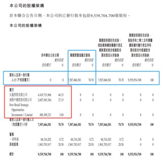 阿里巴巴，拟清仓「高鑫零售」股权套现约114亿、亏损逾131亿，德弘资本接手