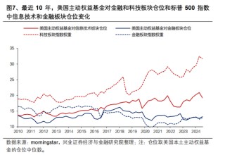 兴证策略张启尧：对中国主动投资的未来应当更有信心，中国主动权益基金长期多数跑赢指数，而美国长期跑输