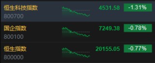 收评：港股恒指跌0.77% 科指跌1.31%机器人概念股逆势上涨