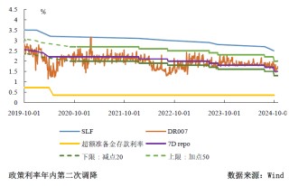 三季度货币政策分析：宽松仍是后续的主旋律