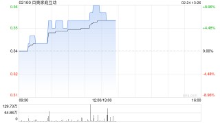 百奥家庭互动午前涨超7% 机构指公司夯实核心IP竞争优势
