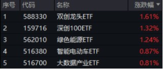 A股成交额再度突破两万亿元！泛科技走强，双创龙头ETF（588330）收涨1.61%！中字头大涨，价值ETF上探1.43%