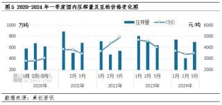 豆粕：“强预期”升温 市场等待预期兑现