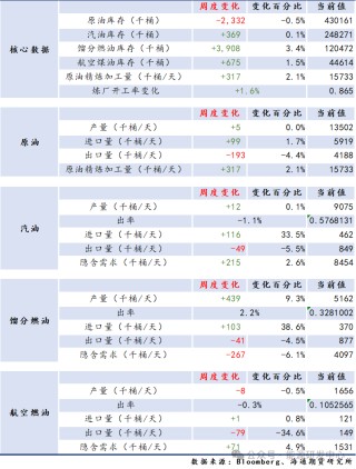【周度数据追踪】数据偏利好，而油价无动于衷
