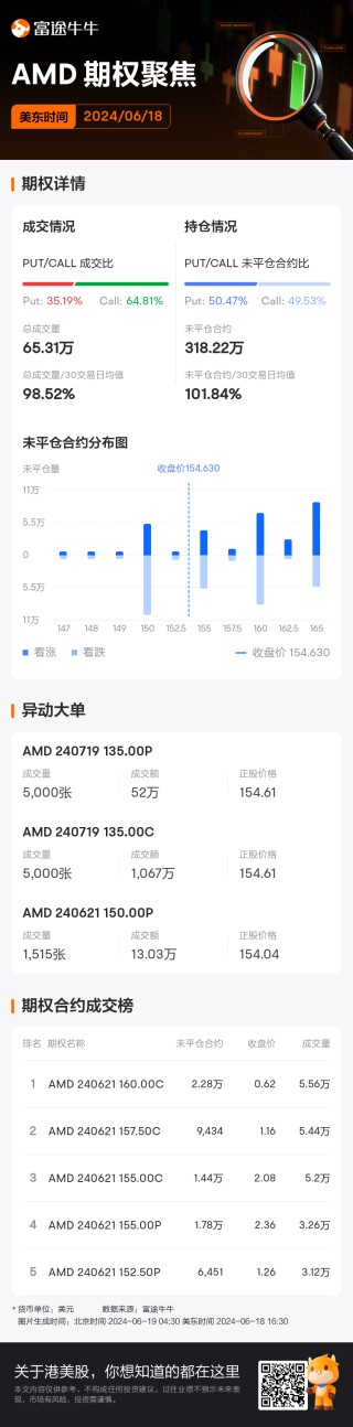 美国超微公司期权聚焦：6月18日成交65.31万张，未平仓合约318.22万张