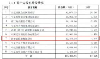 新华联2.7亿清仓所持宁夏银行股份！
