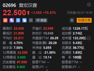 收评：恒指涨0.25% 恒生科指跌0.6%华人置业全天收涨28%