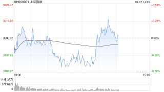午评：指数早盘集体调整 计算机设备概念股强势