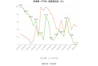启迪环境：预计2024年上半年亏损1.9亿元-2.3亿元
