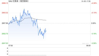 黄金还会上涨吗？