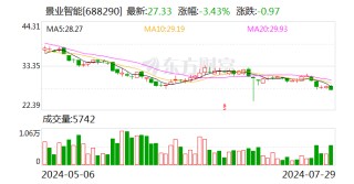 景业智能：预计2024年半年度净利润同比增长18.16%左右