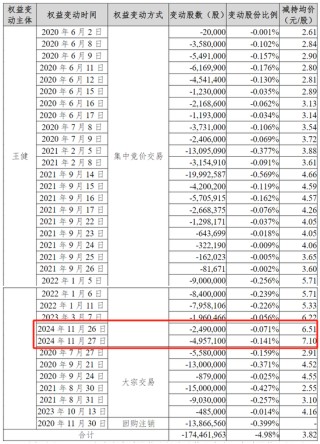 股东近期减持约5000万元股份， 被批“蹭”热点？汤姆猫回应