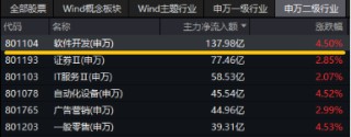 11月红盘收官，A股上演大逆转！金融科技ETF（159851）盘中触及涨停，标的单月上涨9.65%领跑市场